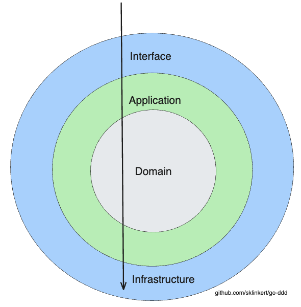 Onion architecture diagram